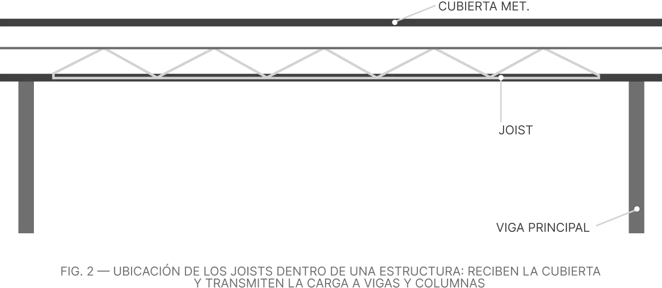 Como funcionan los joists